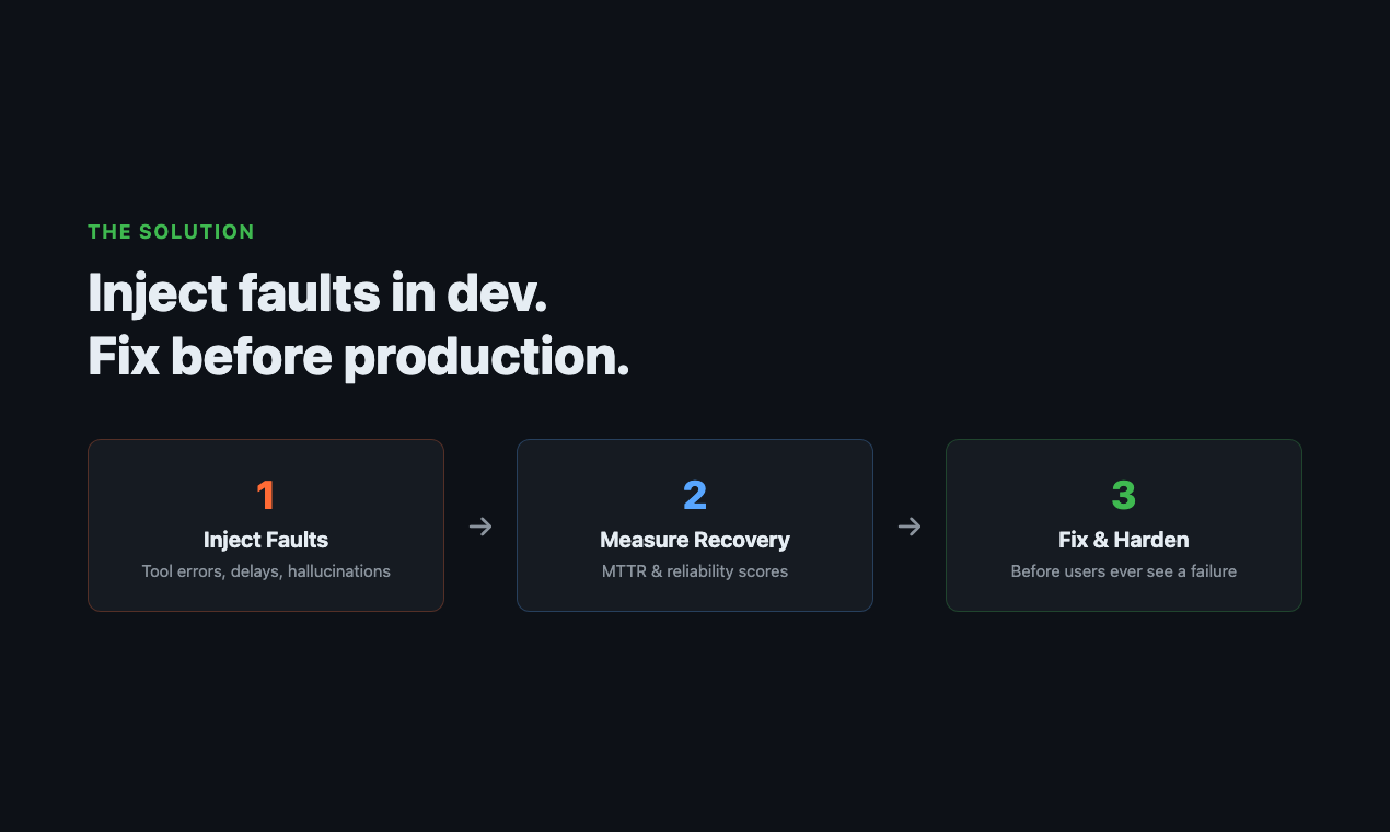 Inject faults in dev, fix before production