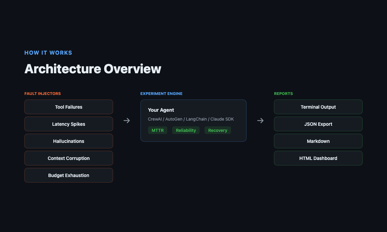 Architecture: Injectors → Metrics → Reports