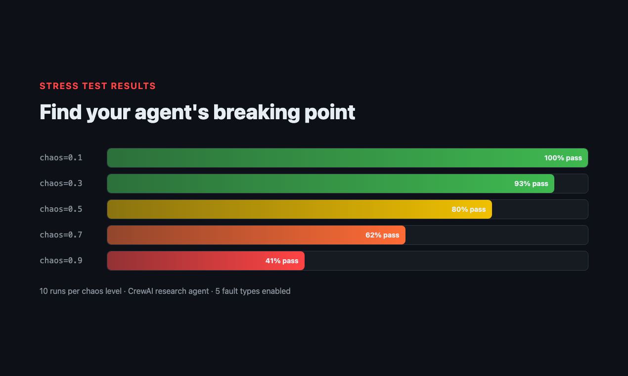 Stress test results at different chaos levels